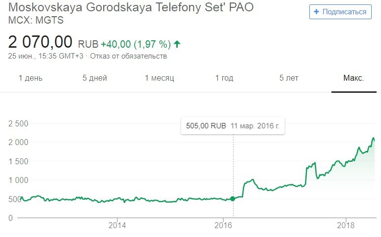 Мгтс привилегированные акции сегодня. Котировки акций МГТС привилегированные сегодня. Стоимость акций МГТС привилегированные сегодня.