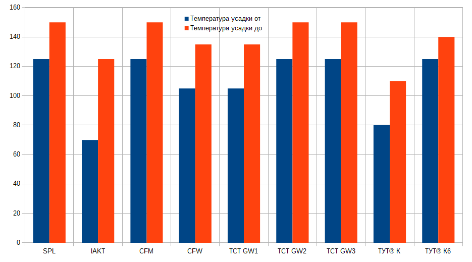 Температура усадки клеевых термоусадочных трубок