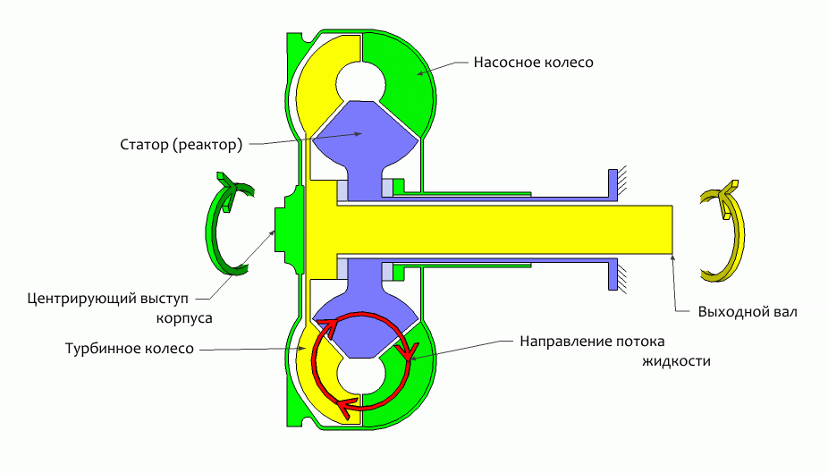 Картинка взята с сайта https://ru.m.wikipedia.org/wiki/%D0%A4%D0%B0%D0%B9%D0%BB:Gydrodynamycheskiy_transformator_RUS.gif