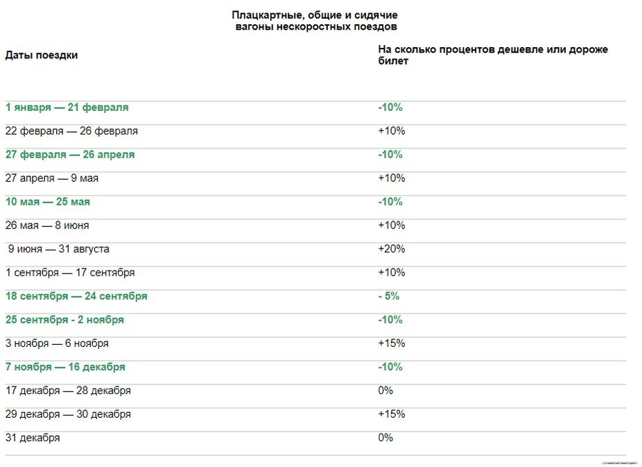                                          Изменение сезонного коэффициента за 2018 год