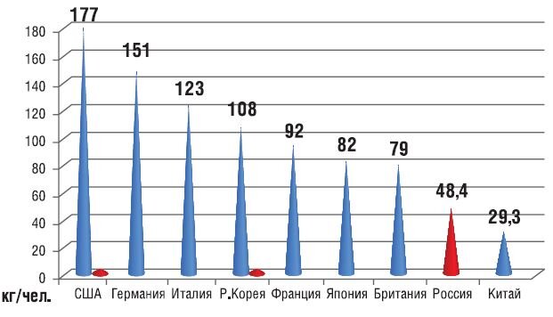 Душевое потребление изделий из пластмасс