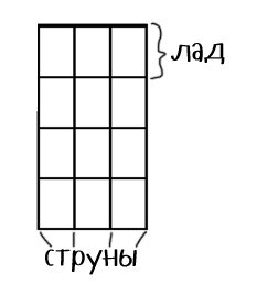 Как читать аккорды для укулеле | УКУЛЕЛЬКИ | Всё об укулеле | Дзен