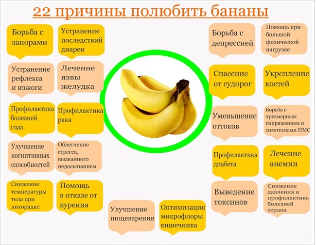 Банановая диета для похудения на 3 и 7 дней: меню и результаты