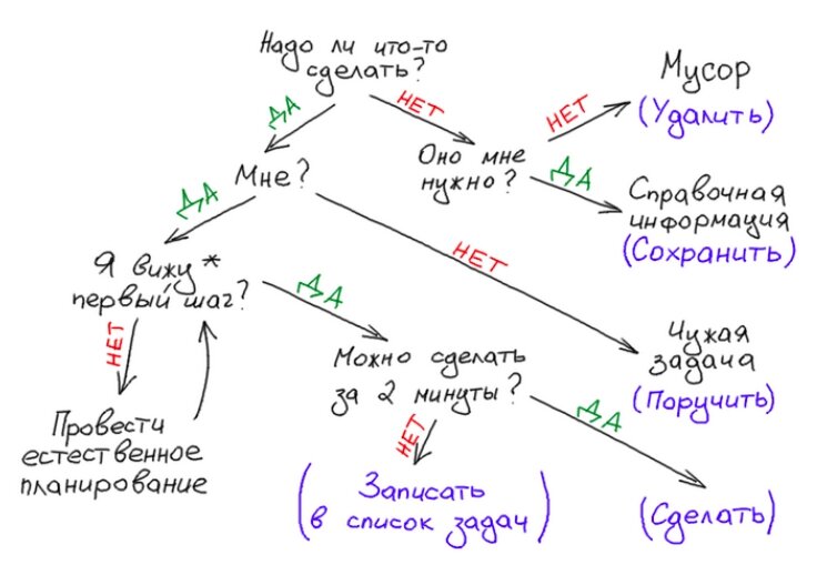 GTD workflow