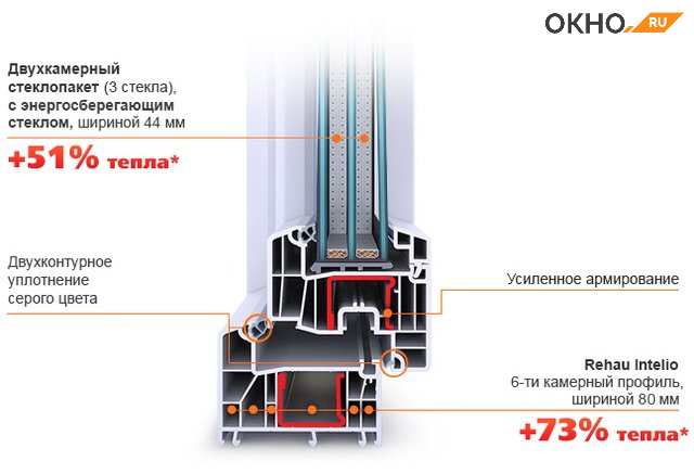 Оконный профиль в разрезе картинки