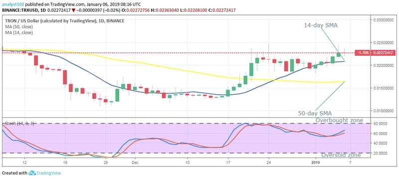 Долгосрочный тренд TRX: бычий 