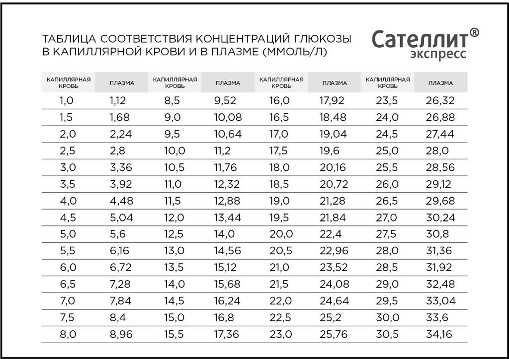 Норма сахара в крови по глюкометру таблица