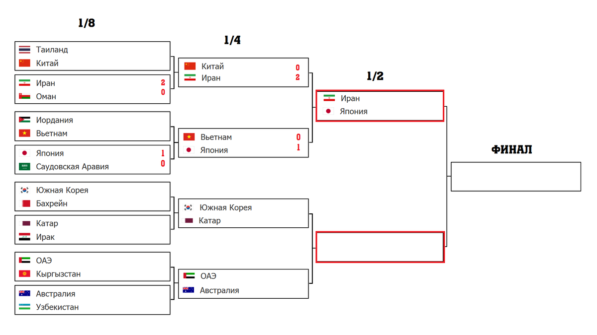 Футбол. Кубок Азии 2019. Плей-офф. 1/4. Схема турнира. Результаты.  Расписание. | Алекс Спортивный * Футбол | Дзен