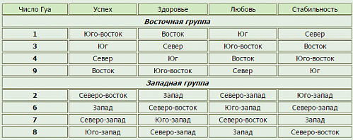 Рис.1. Благоприятные направления 