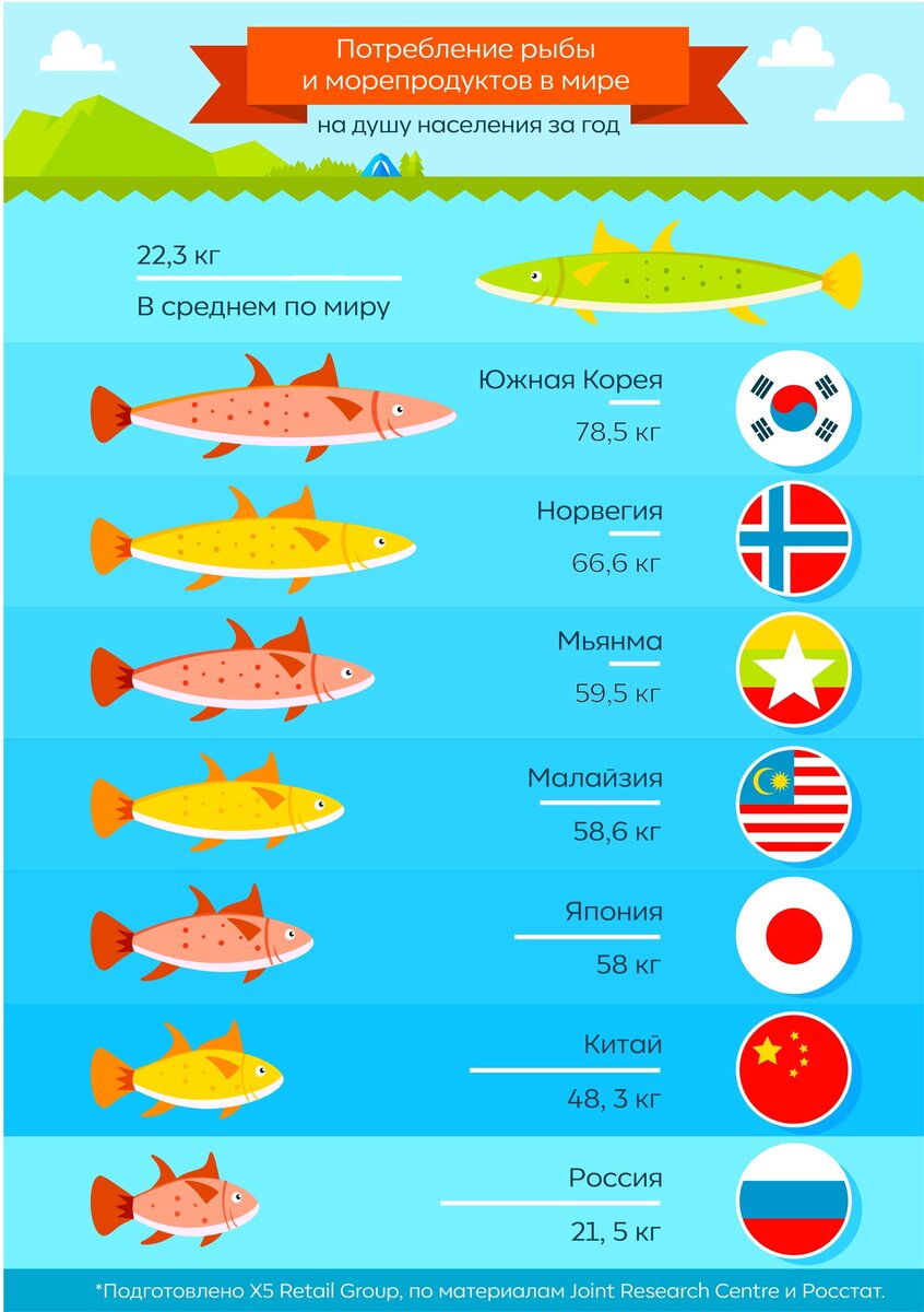 Страны по вылову рыбы. Потребление рыбы на душу населения. Потребление рыбы на душу населения в мире. Потребление рыбы по странам. Потребление рыбы в России 2020.