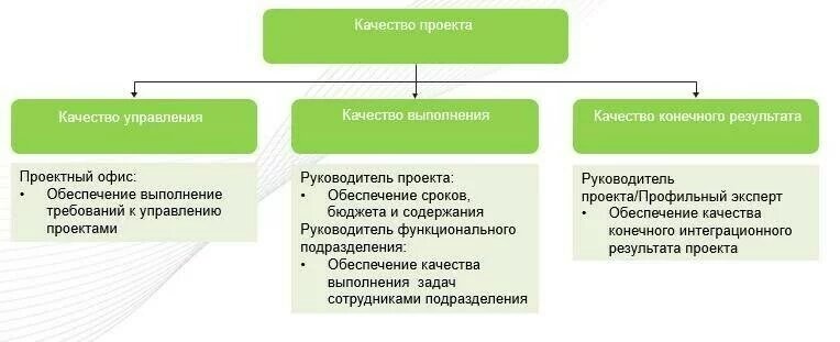 Функции методолога в проекте