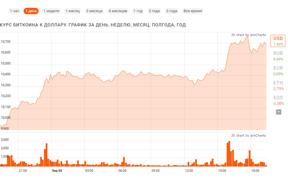 Курс доллара на сегодня график неделя. Биткоин доллар. Курс биткоина к доллару. Биткоин за 3 года.
