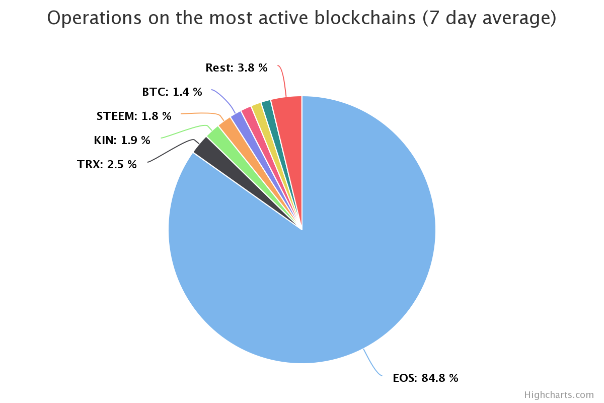 Операции наиболее активных блокчейнов. Источник: Blocktivity.