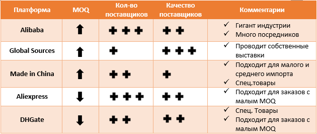 Таблица составлена V-Trust для статьи "Как найти поставщика в Китае |Онлайн-платформы"