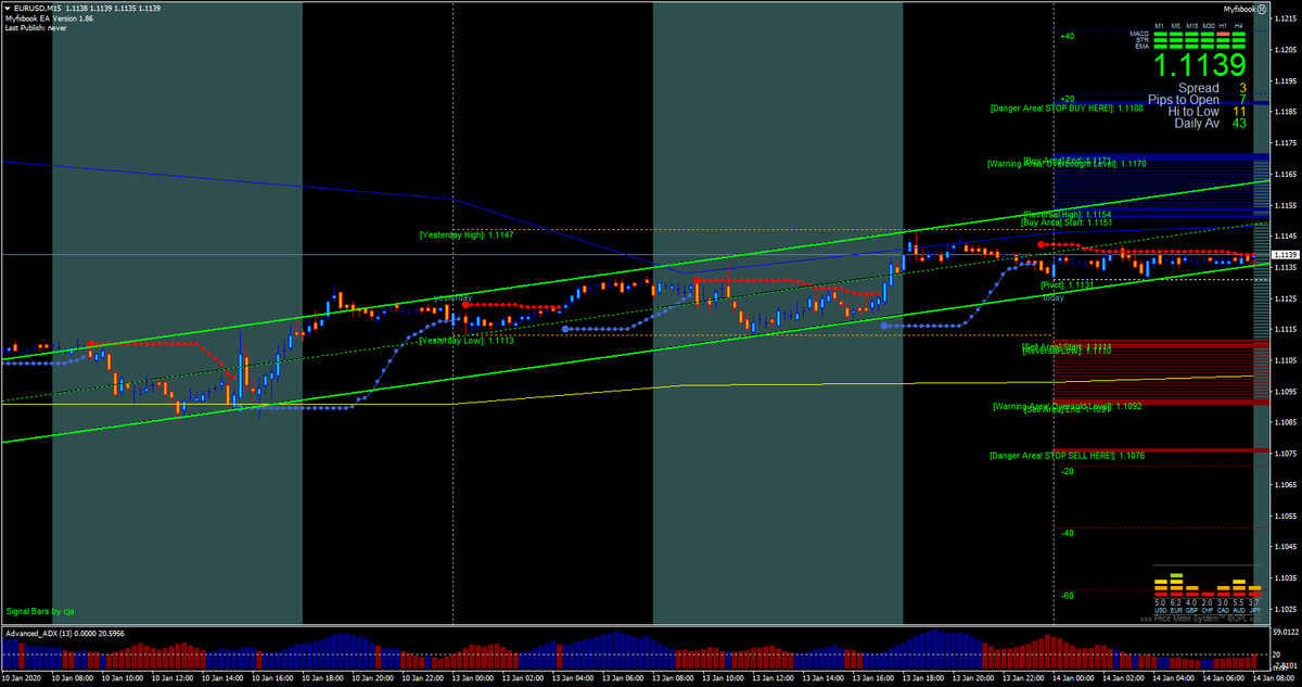 Таймфрейм M15