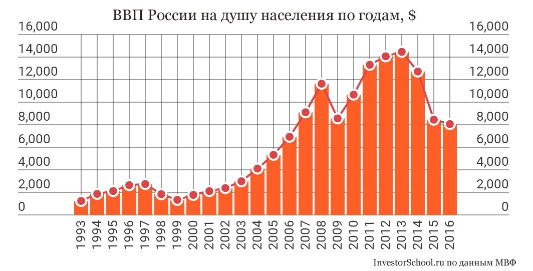 Таблица роста ввп россии