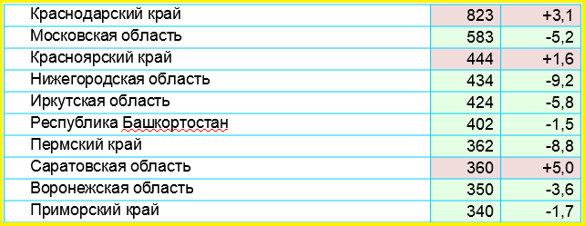 В таблице указано общее количество ДТП, в которых водитель был пьян, и проценты динамики по отношению к прошлому году.