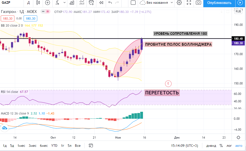 Дневной график Газпрома