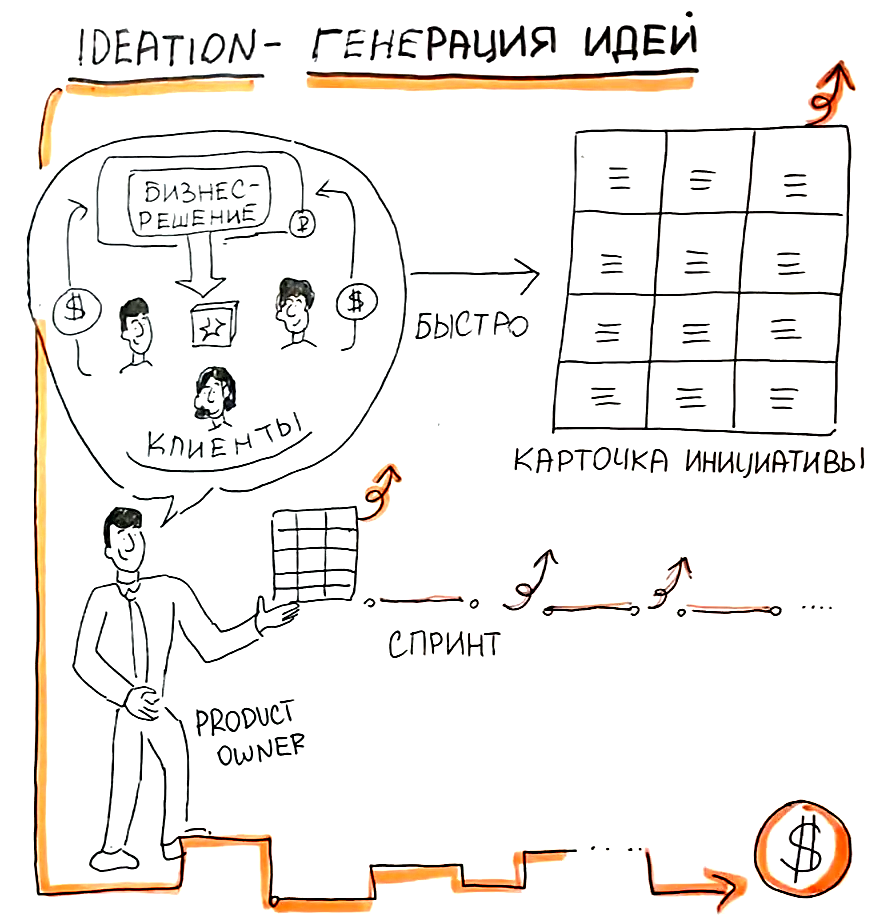Ideation: генерация идеи, упаковка