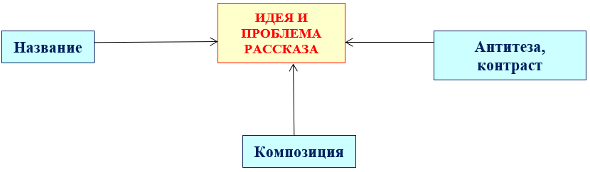 Почему рассказ internat-mednogorsk.ruго называется «После бала», а не «Бал»?