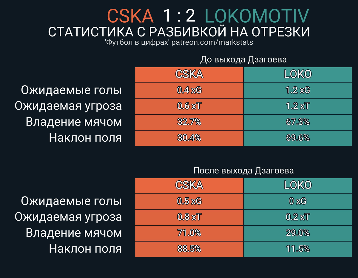 Мухин против: ЦСКА играл с позиции середняка, 