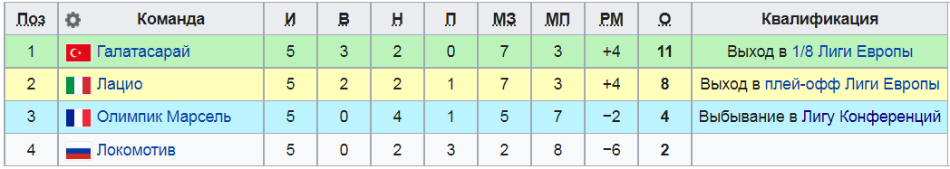 Турнирная таблица группы Е