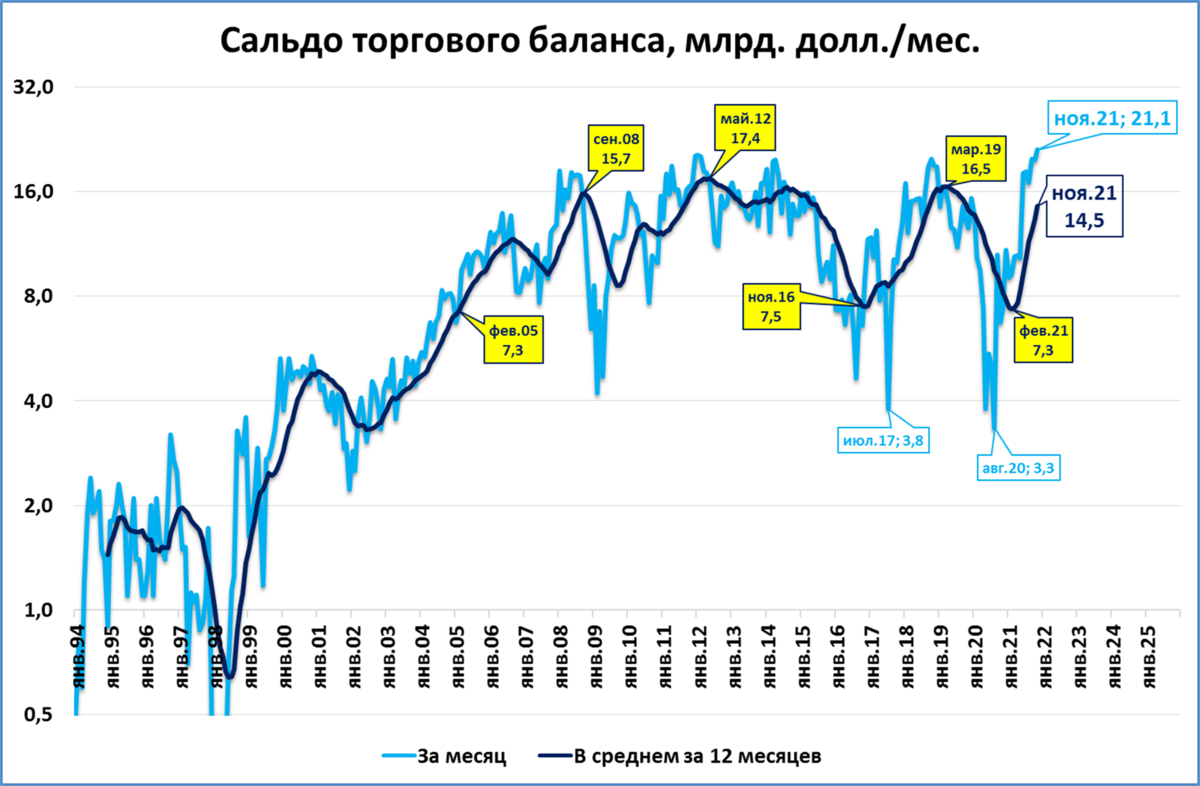 Торговый баланс. Сальдо. Сальдо торгового баланса России. Сальдо торгового баланса США. Что такое торговый баланс