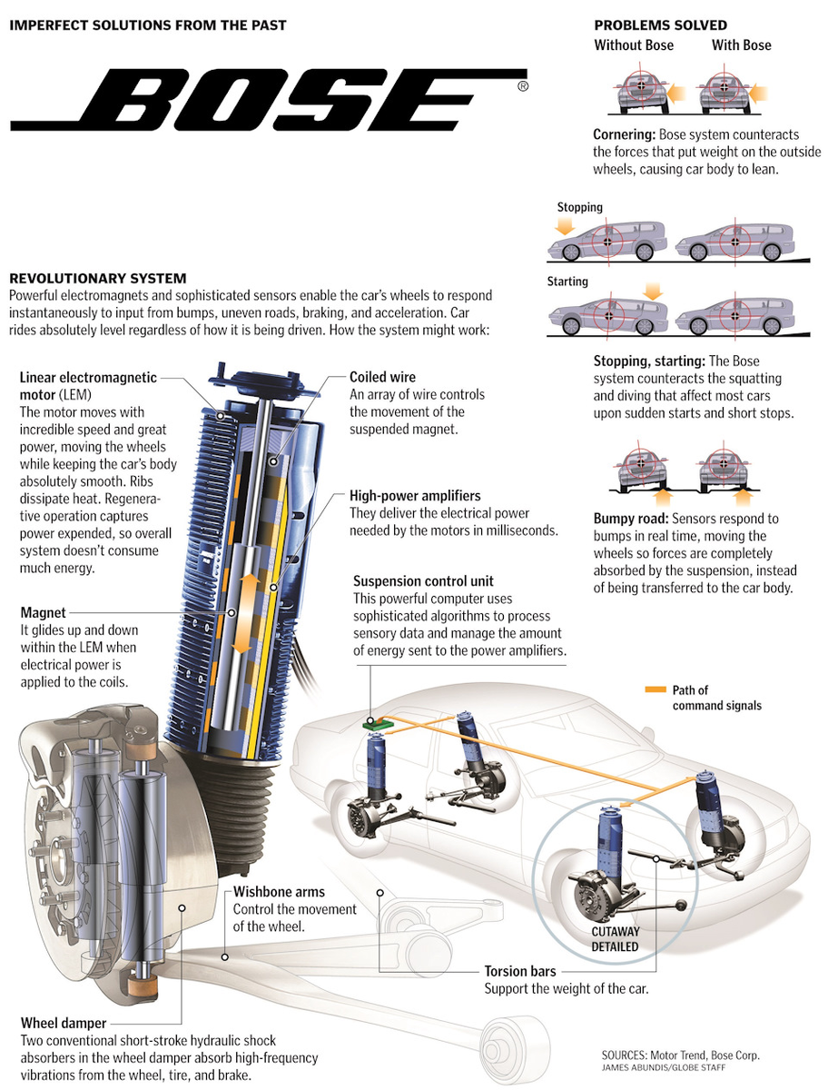 Феномен Bose: почему лучшая в мире подвеска до сих пор не стала серийной |  Автомобильный журнал InoCarNews | Дзен