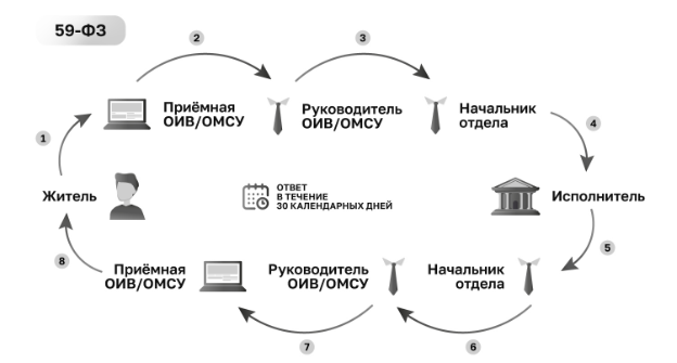 Цепочка обработки обращений граждан через электронную приемную