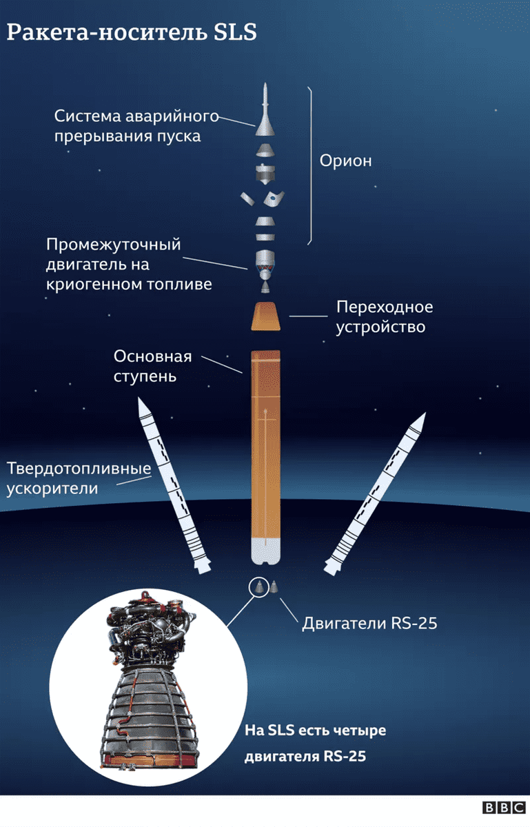 100-метровая ракета должна вывести корабль, который в будущем будет пилотируемым, в космос, в направлении Луны. Последний раз такое происходило в декабре 1972 года во время последнего полета миссии "Апполон-17".

Тогда полет на Луну выполняли астронавты, но сейчас, после столь долгого перерыва и с полностью новым оборудованием, первый полет новой лунной программы будет беспилотным. Это тестовый запуск, проверка эффективности технологий.