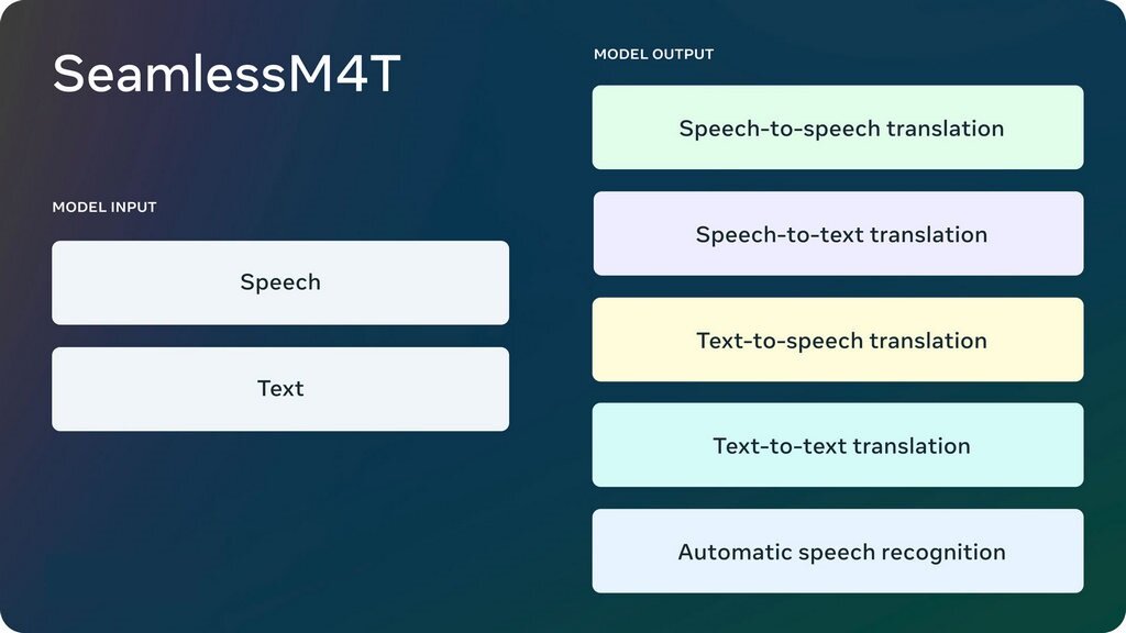 ai.meta.com📷Возможности SeamlessM4T