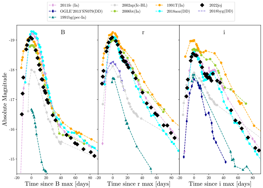   E. Padilla Gonzalez et al. / arXiv, 2023