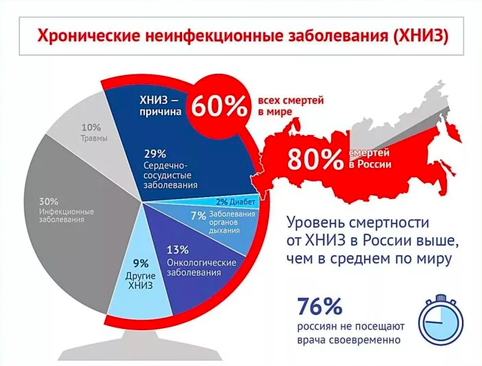 Огромное количество смертей приходится на нарушение сердечно-сосудистой системы, а один из главных провоцирующих эти нарушения факторов - плохое питание.