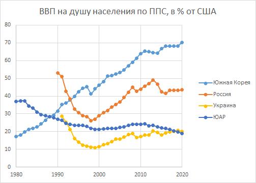 ВВП на душу населения по ППС, в % от США (источник данных - сайт МВФ, imf.org)