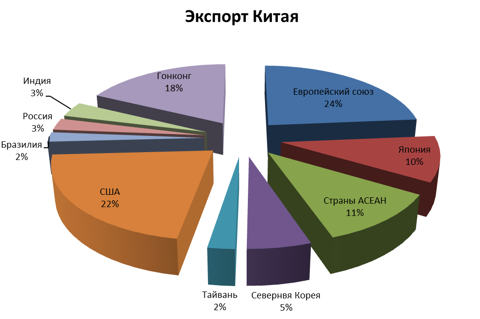 Диаграмма экспорта китая. Структура экспорта КНР. Структура экспорта Китая по странам. Экспорт Китая на мировой рынок. Структура экспорта Китая