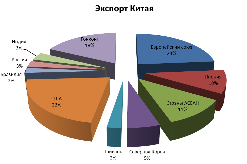 Импорт зависит. Структура экспорта Китая. Структура экспорта КНР. Структура экспорта Китая по странам. Доля импорта из Китая в Россию.