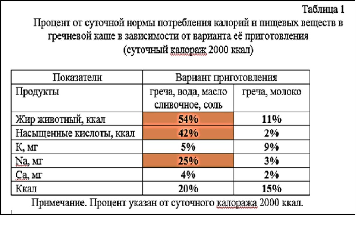 Сколько калорий в вареной гречке?