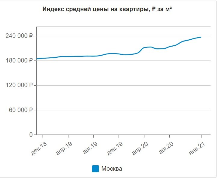 Рост цен на недвижимость в январе 2021 продолжается. Будет ли новый ажиотаж на рынке квартир России и Москвы?