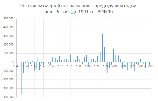 Рост числа смертей по сравнению с предыдущим годом, человек, Россия (до 1991-го - РСФСР) 