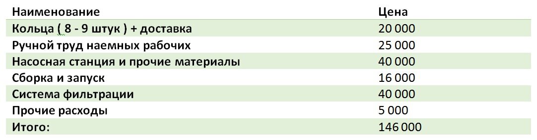 Ориентировочный бюджет на колодец