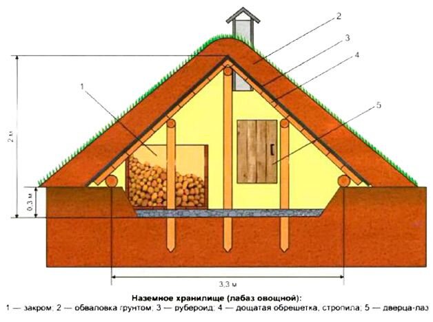 Погреб при высоком уровне грунтовых вод своими руками