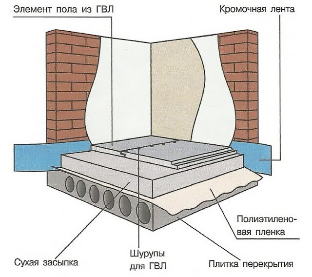 Технология цементной стяжки пола