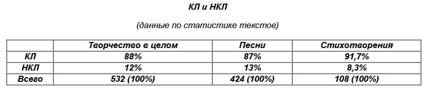 http://vysotskiy-lit.ru/vysotskiy/kritika/fomina-stihoslozhenie/stihoslozhenie-vysockogo.htm