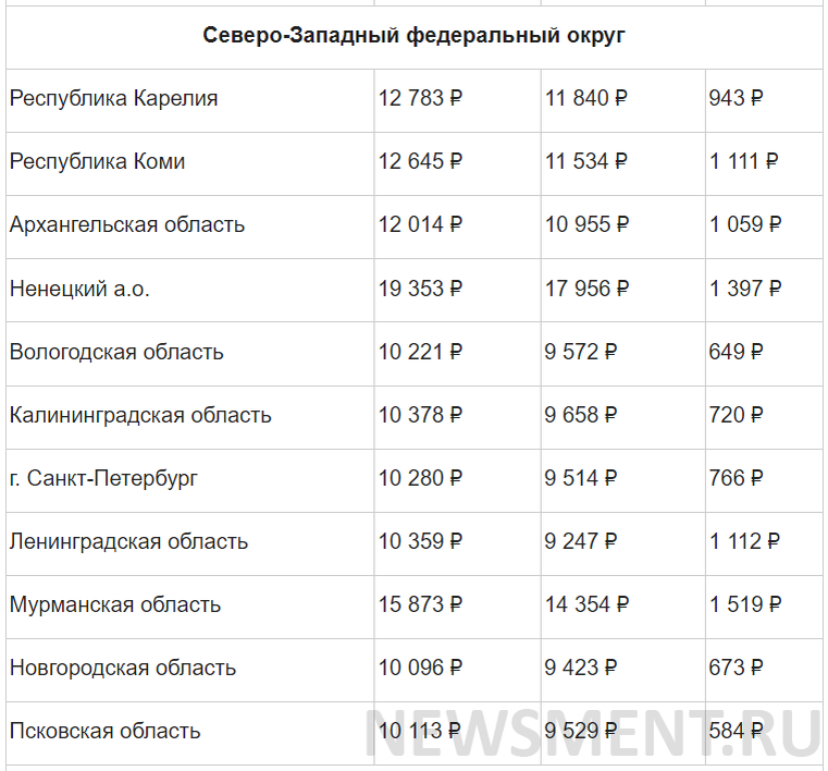 Минимальная пенсия в России в 2021 году - полная таблица по регионам