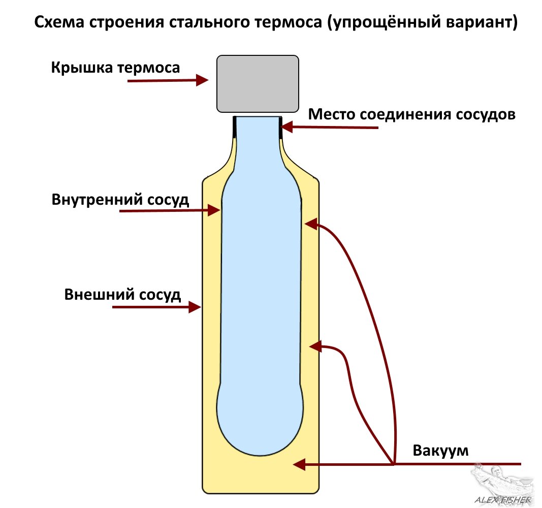 Почему термос перестал держать тепло