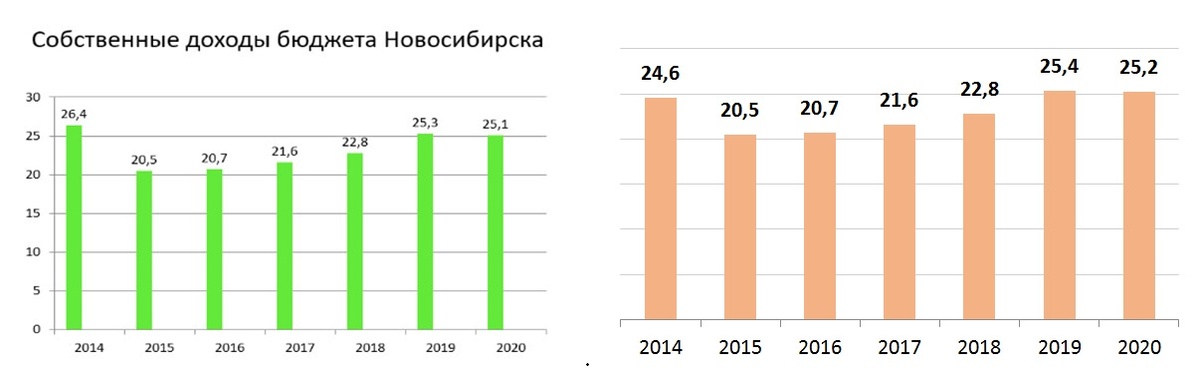 Для справки: верные данные о поступлении собственных доходов в бюджет города Новосибирска в 2014-2020 гг., млрд рублей (справа)