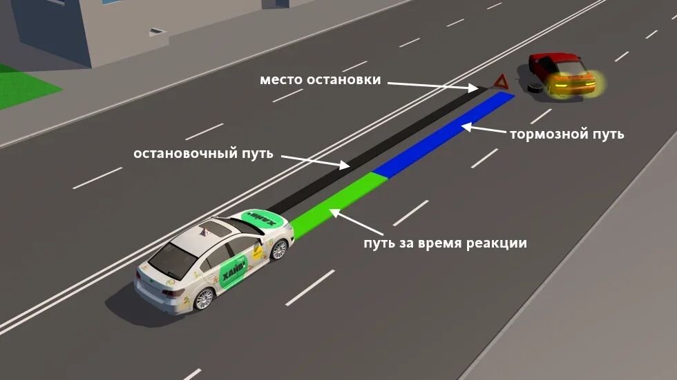 На картинке изображен остановочный путь автомобиля с момента, когда водитель увидел перед собой какую-то опасность. Он состоит из нескольких слагаемых.