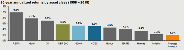 Источник диаграммы:  Руководство JP Morgan по рынкам со ссылкой на Dalbar Inc 