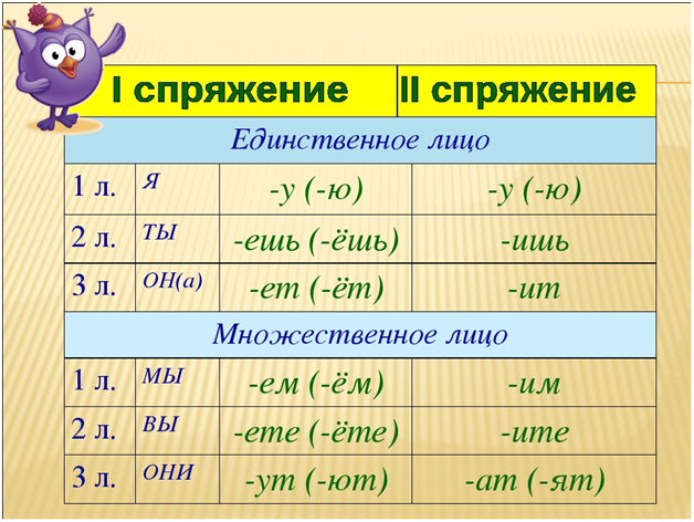 Лица глаголов картинки