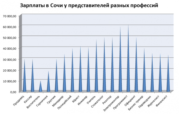 Рейтинг сочи